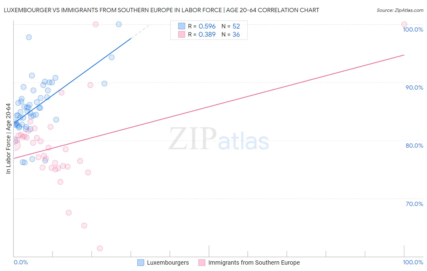 Luxembourger vs Immigrants from Southern Europe In Labor Force | Age 20-64