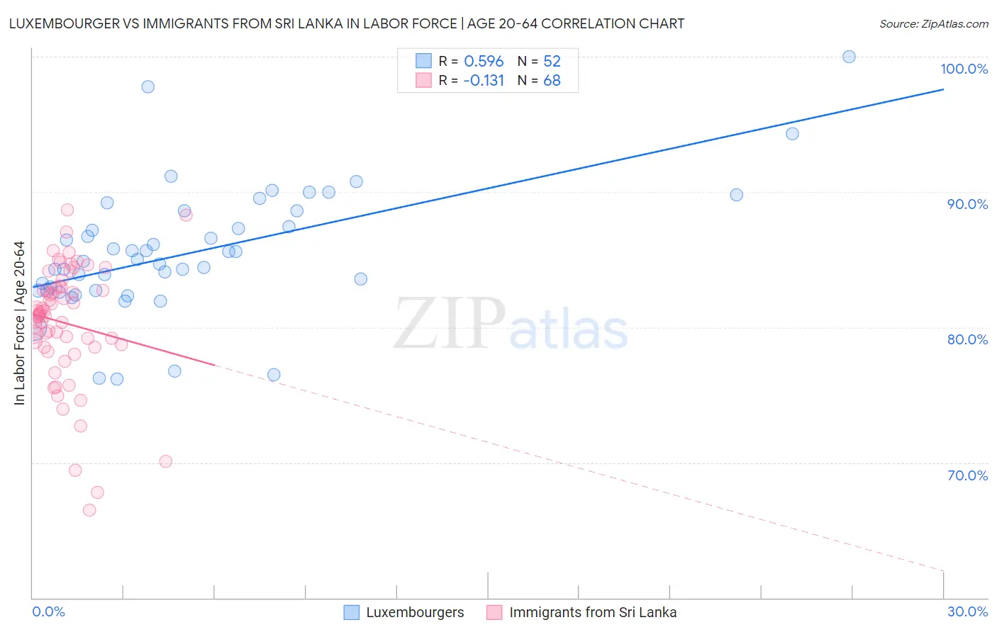 Luxembourger vs Immigrants from Sri Lanka In Labor Force | Age 20-64