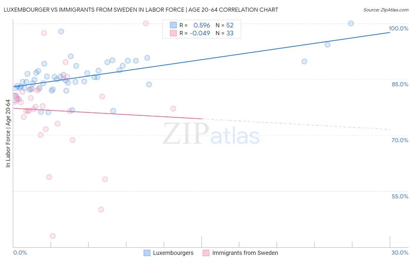 Luxembourger vs Immigrants from Sweden In Labor Force | Age 20-64