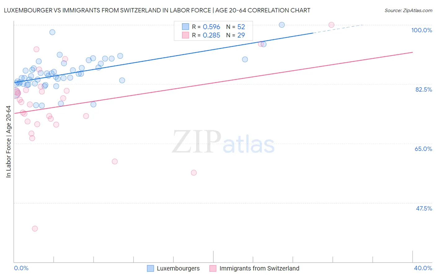 Luxembourger vs Immigrants from Switzerland In Labor Force | Age 20-64