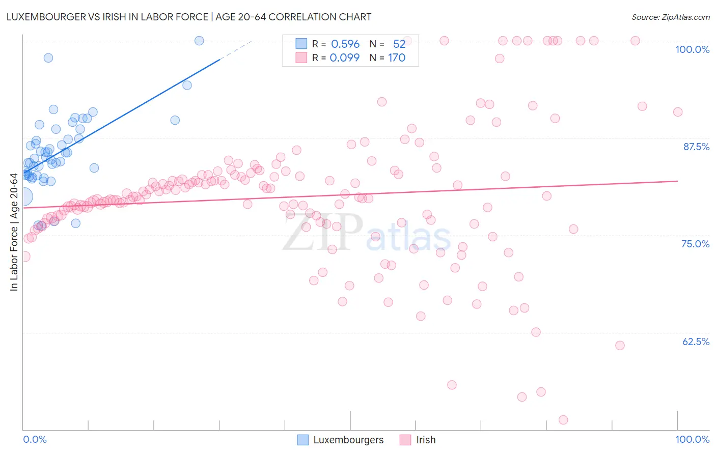 Luxembourger vs Irish In Labor Force | Age 20-64