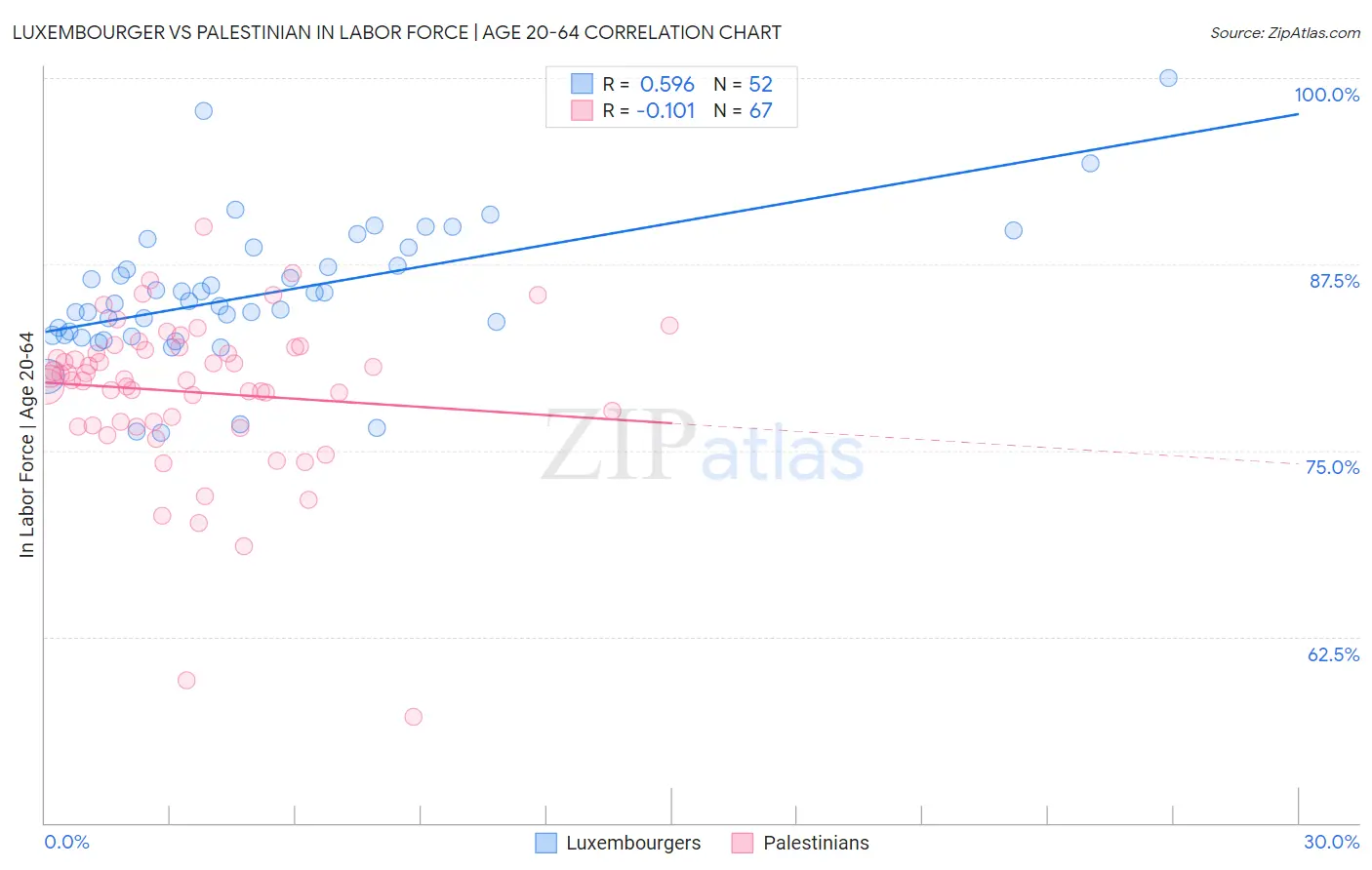 Luxembourger vs Palestinian In Labor Force | Age 20-64