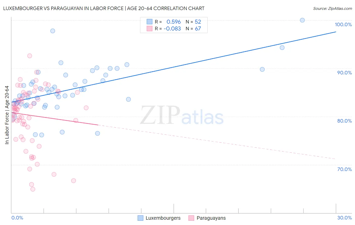 Luxembourger vs Paraguayan In Labor Force | Age 20-64