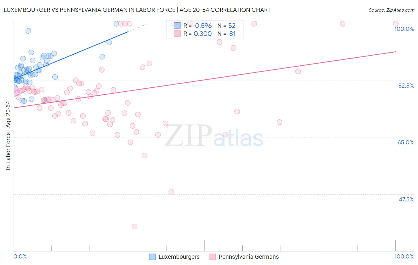 Luxembourger vs Pennsylvania German In Labor Force | Age 20-64