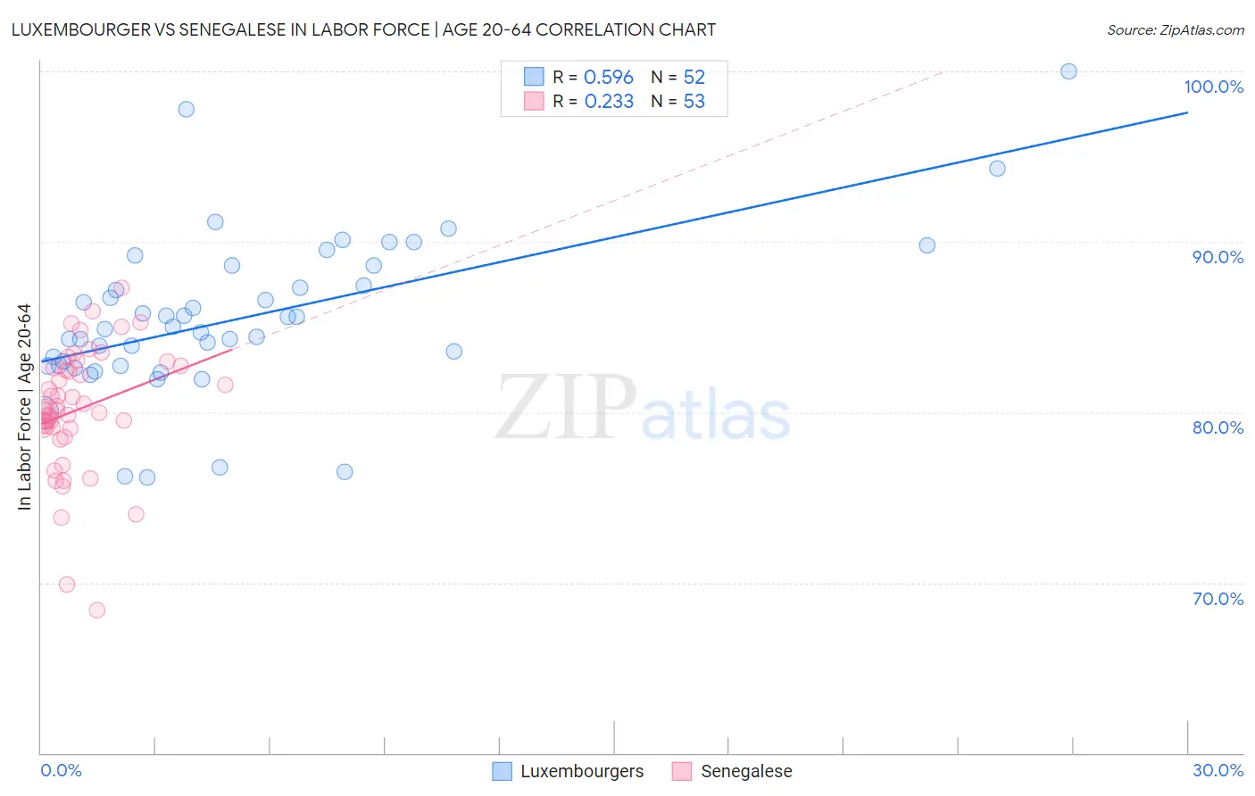 Luxembourger vs Senegalese In Labor Force | Age 20-64