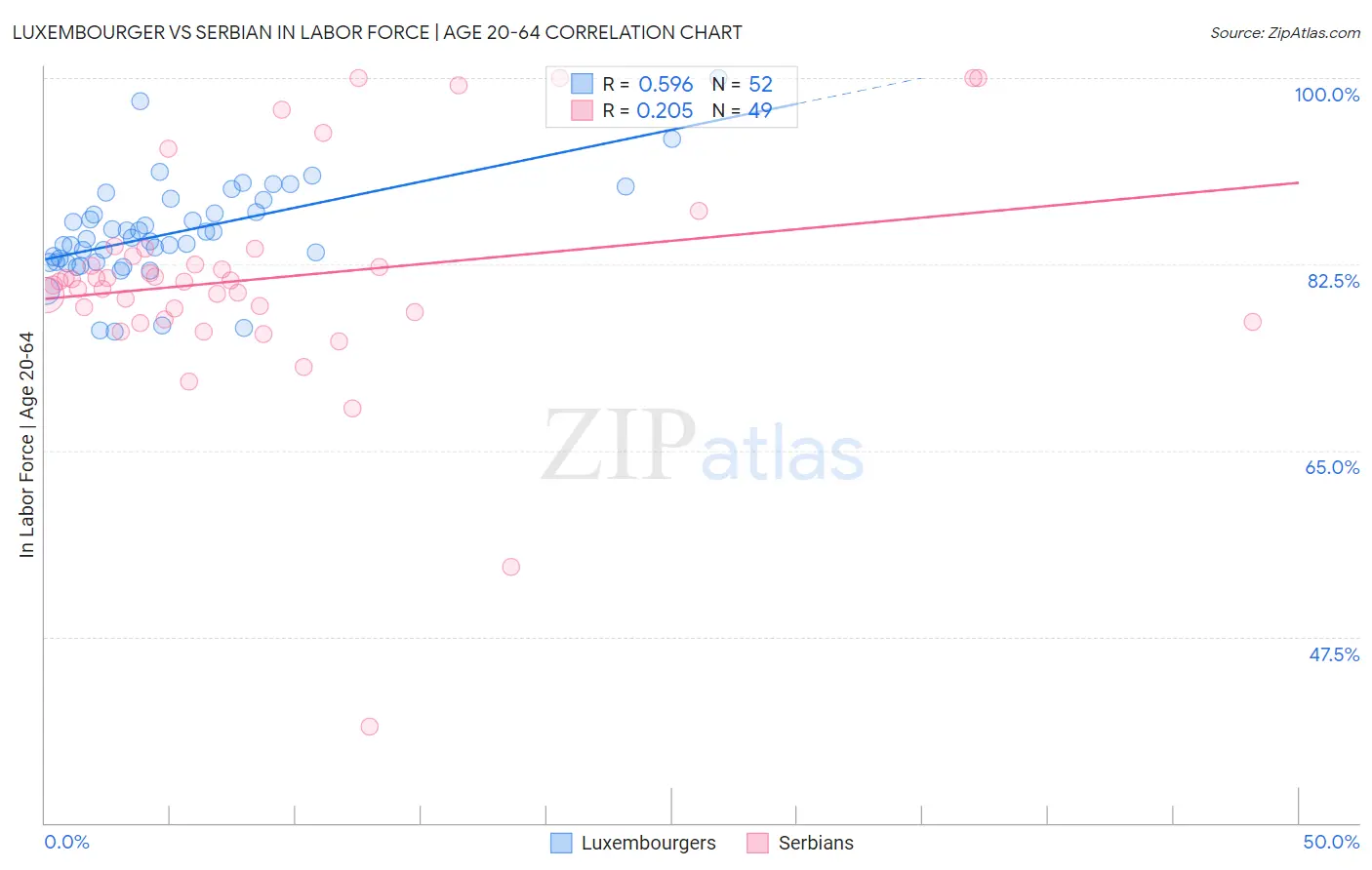 Luxembourger vs Serbian In Labor Force | Age 20-64