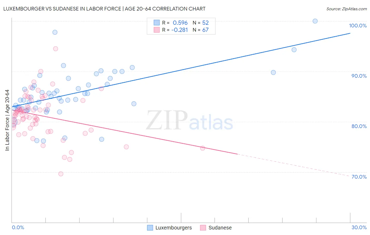 Luxembourger vs Sudanese In Labor Force | Age 20-64