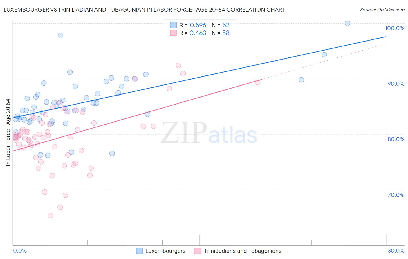 Luxembourger vs Trinidadian and Tobagonian In Labor Force | Age 20-64