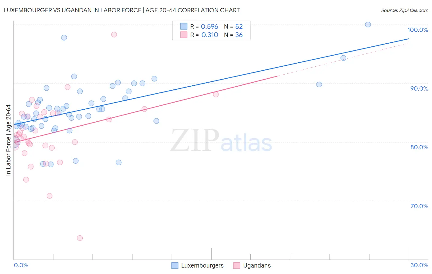 Luxembourger vs Ugandan In Labor Force | Age 20-64