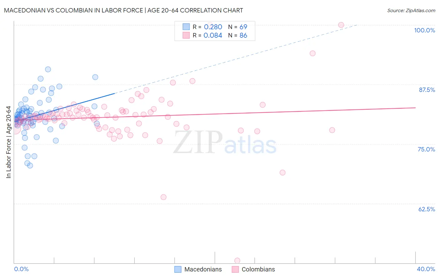 Macedonian vs Colombian In Labor Force | Age 20-64