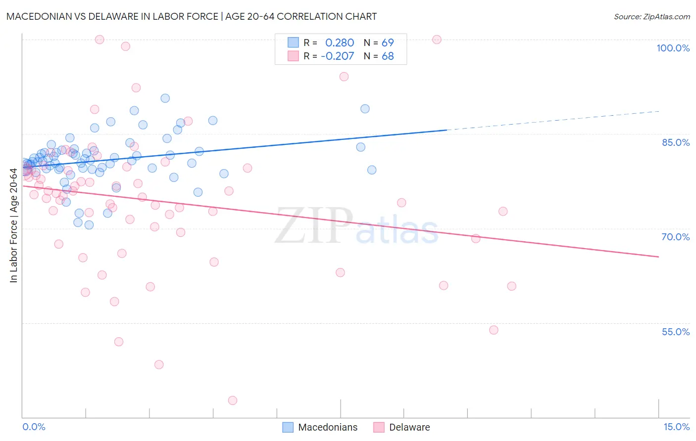 Macedonian vs Delaware In Labor Force | Age 20-64