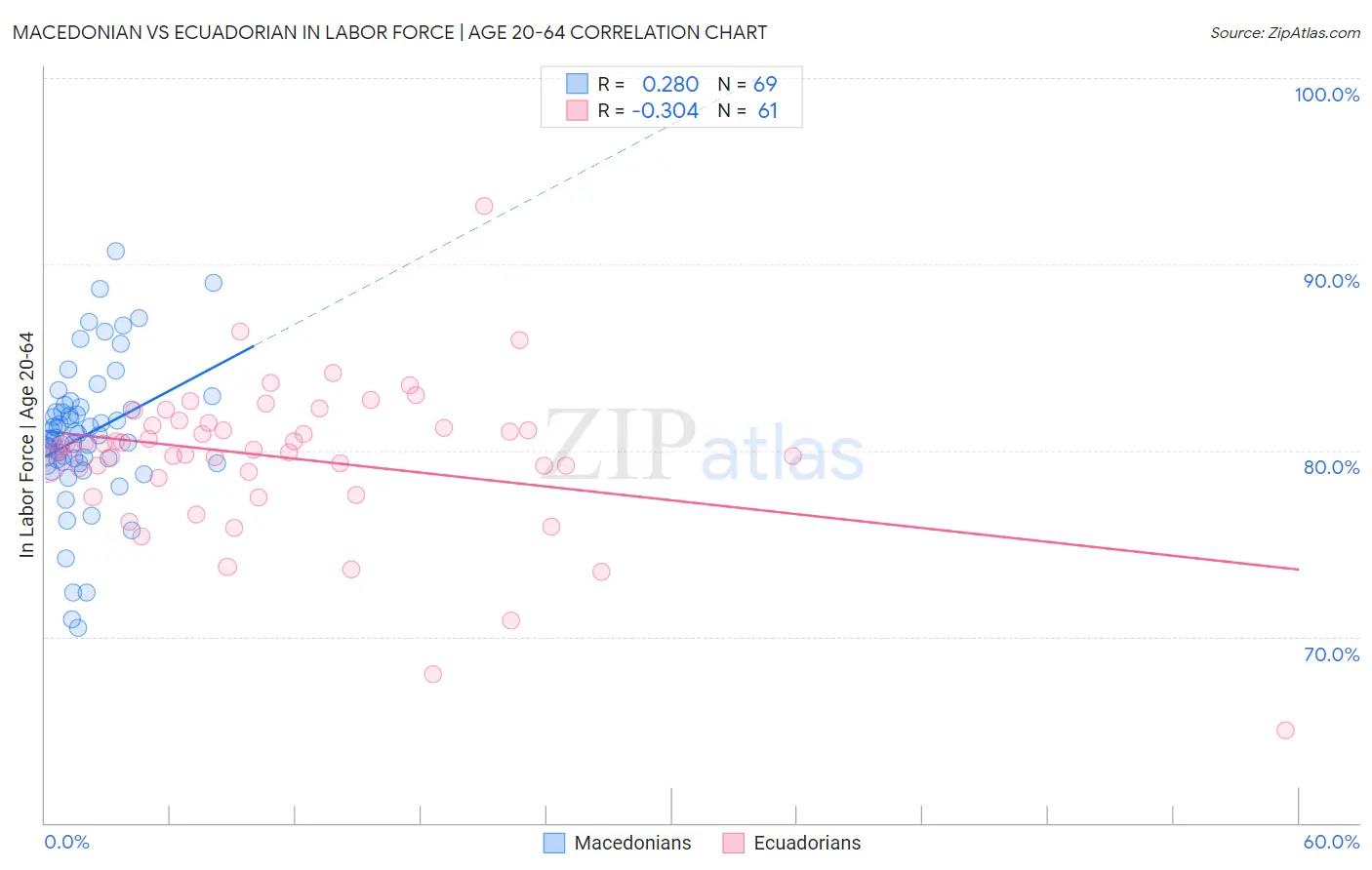 Macedonian vs Ecuadorian In Labor Force | Age 20-64