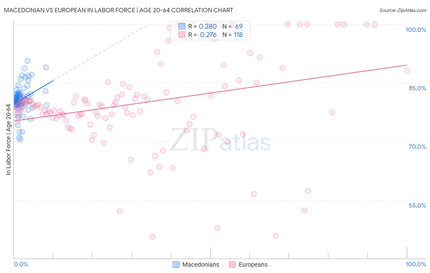 Macedonian vs European In Labor Force | Age 20-64