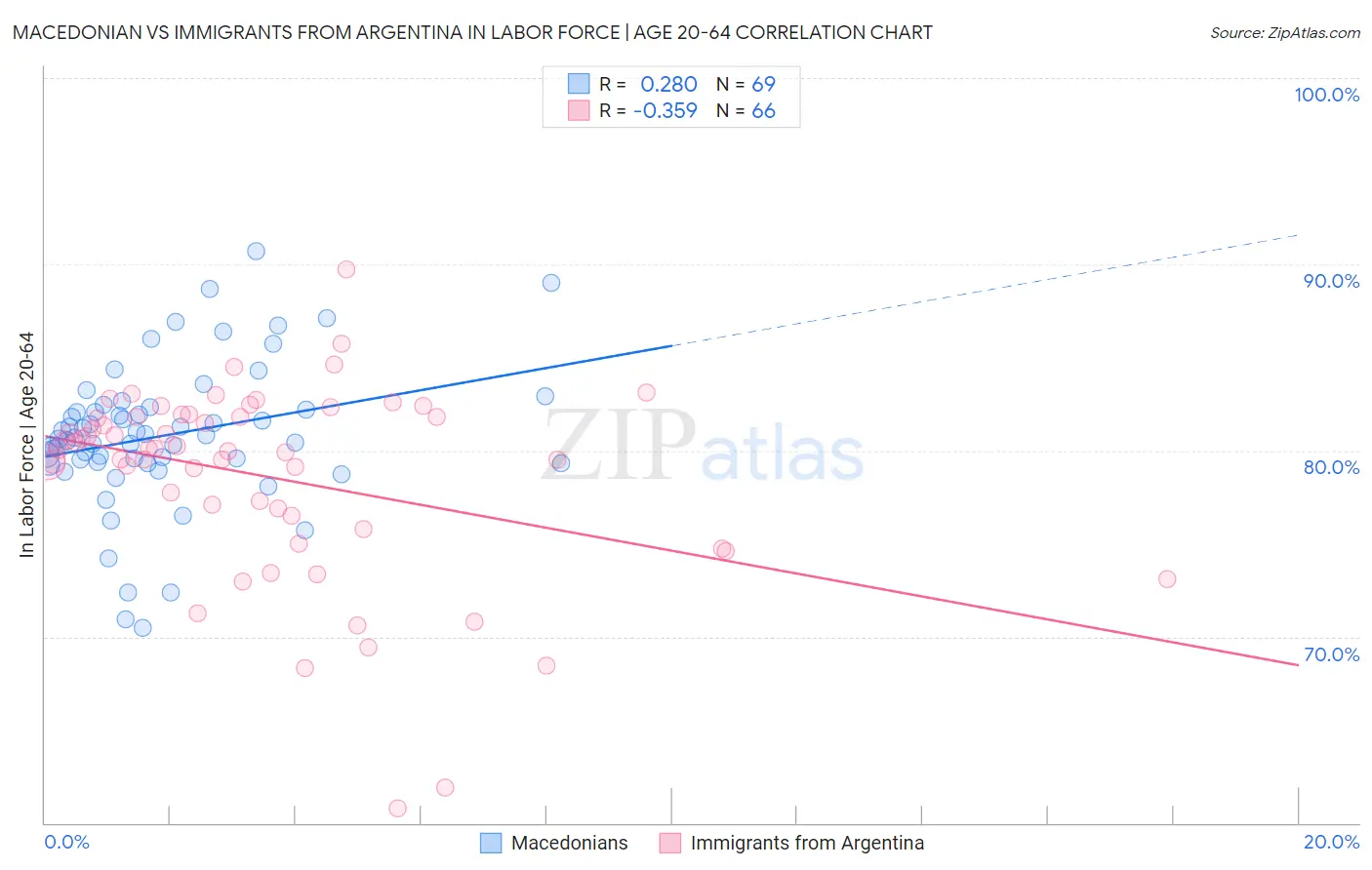 Macedonian vs Immigrants from Argentina In Labor Force | Age 20-64