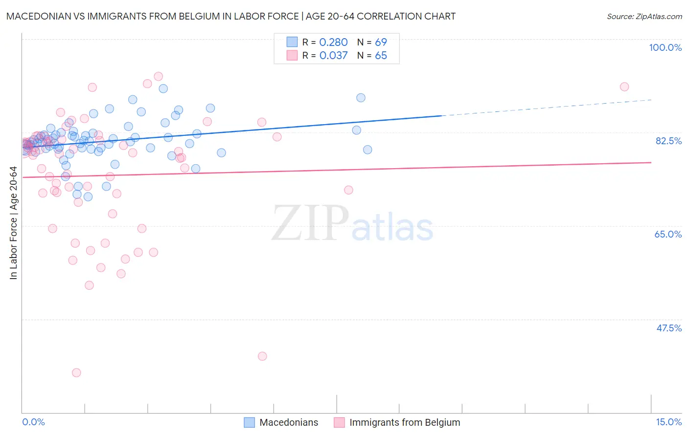 Macedonian vs Immigrants from Belgium In Labor Force | Age 20-64