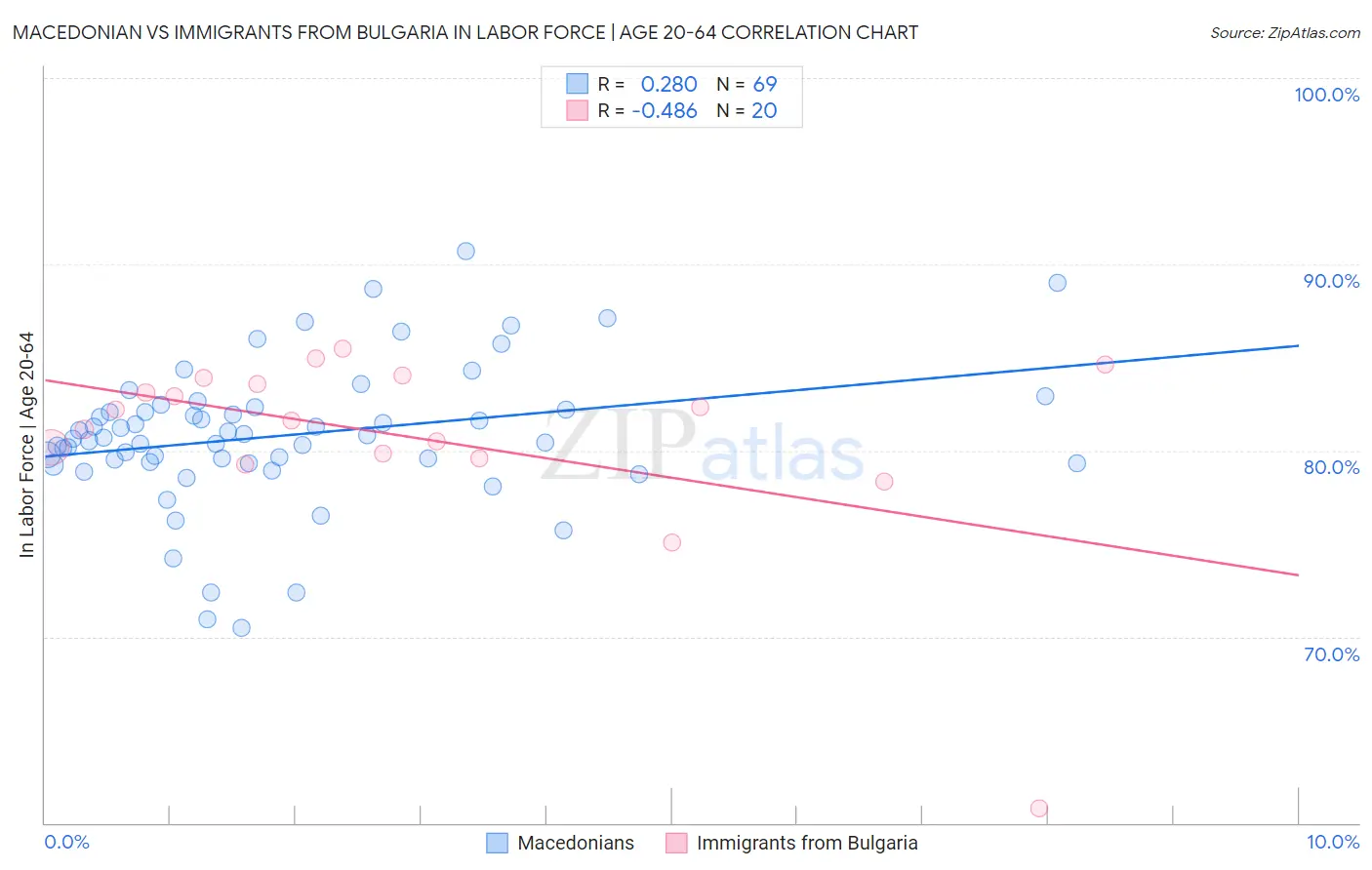 Macedonian vs Immigrants from Bulgaria In Labor Force | Age 20-64