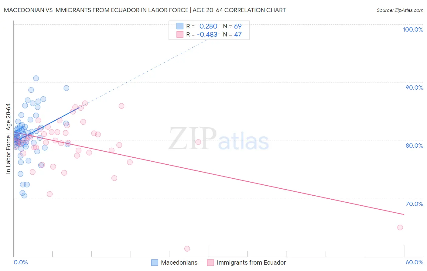 Macedonian vs Immigrants from Ecuador In Labor Force | Age 20-64