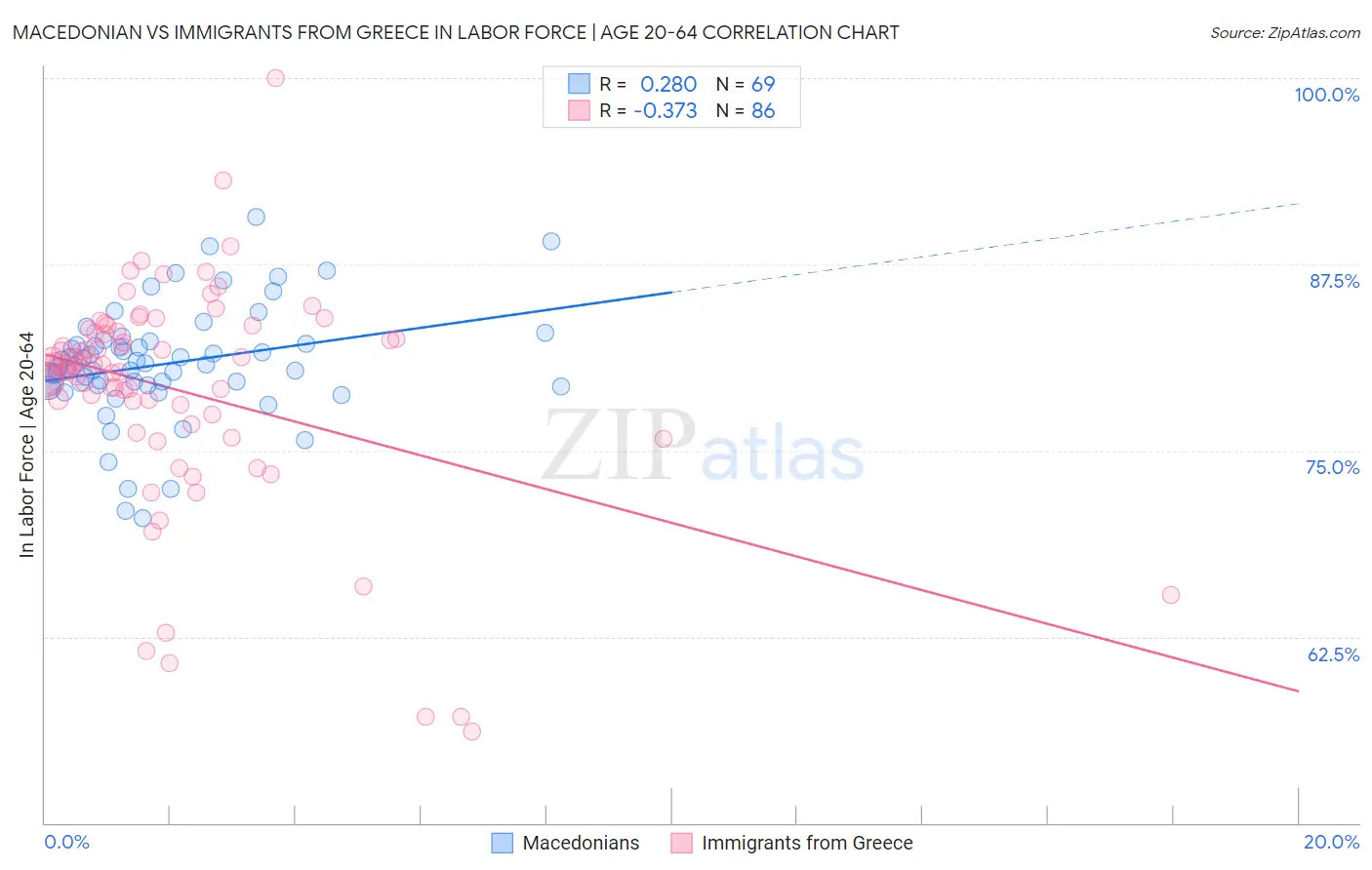 Macedonian vs Immigrants from Greece In Labor Force | Age 20-64