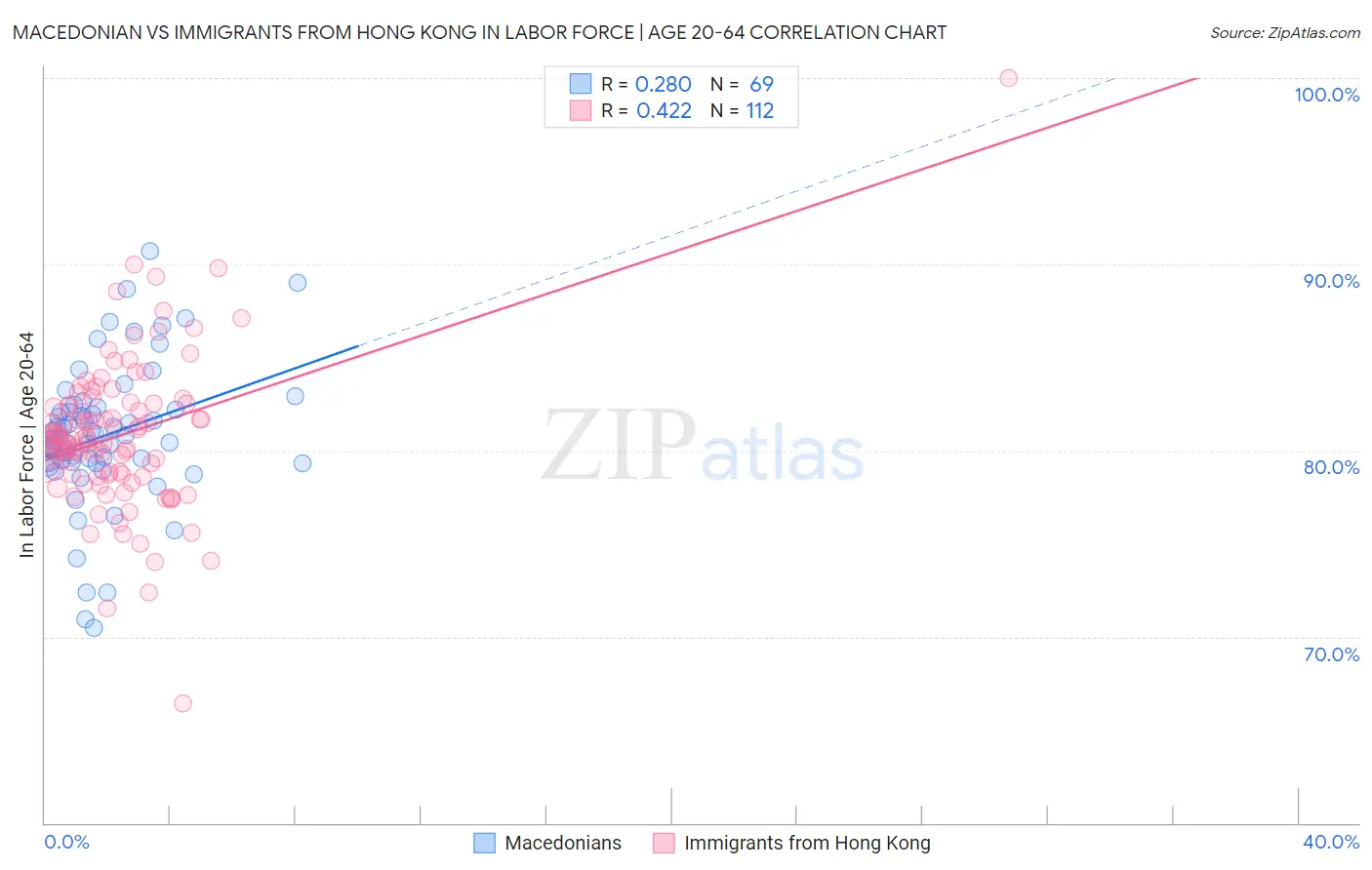 Macedonian vs Immigrants from Hong Kong In Labor Force | Age 20-64