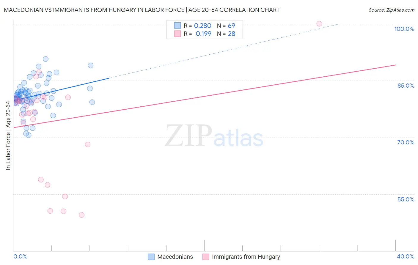 Macedonian vs Immigrants from Hungary In Labor Force | Age 20-64