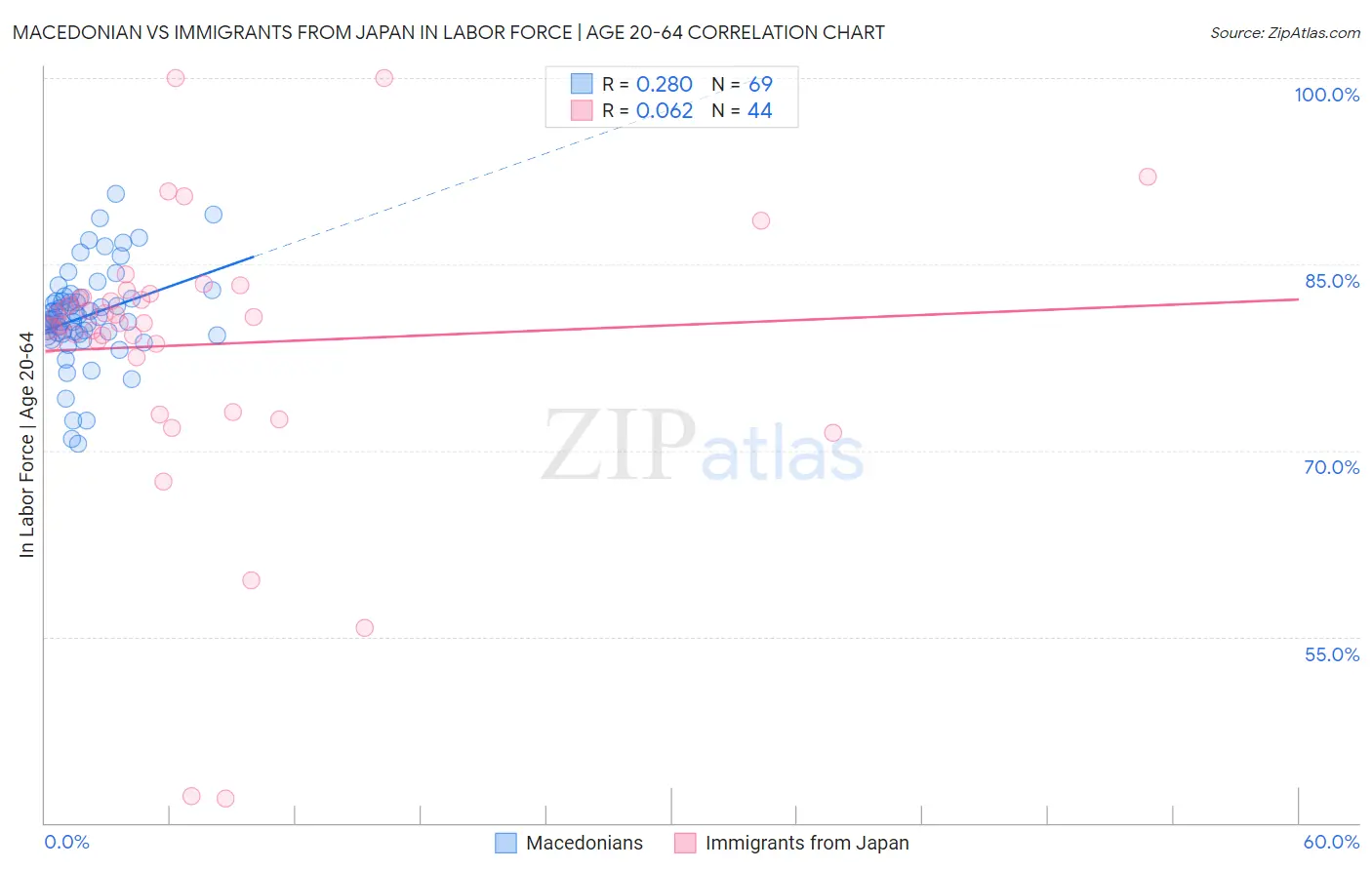 Macedonian vs Immigrants from Japan In Labor Force | Age 20-64