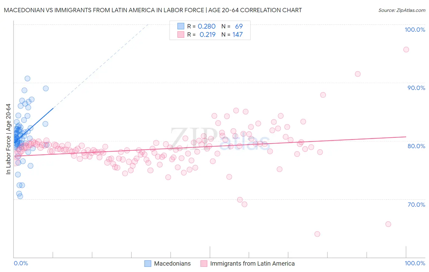 Macedonian vs Immigrants from Latin America In Labor Force | Age 20-64