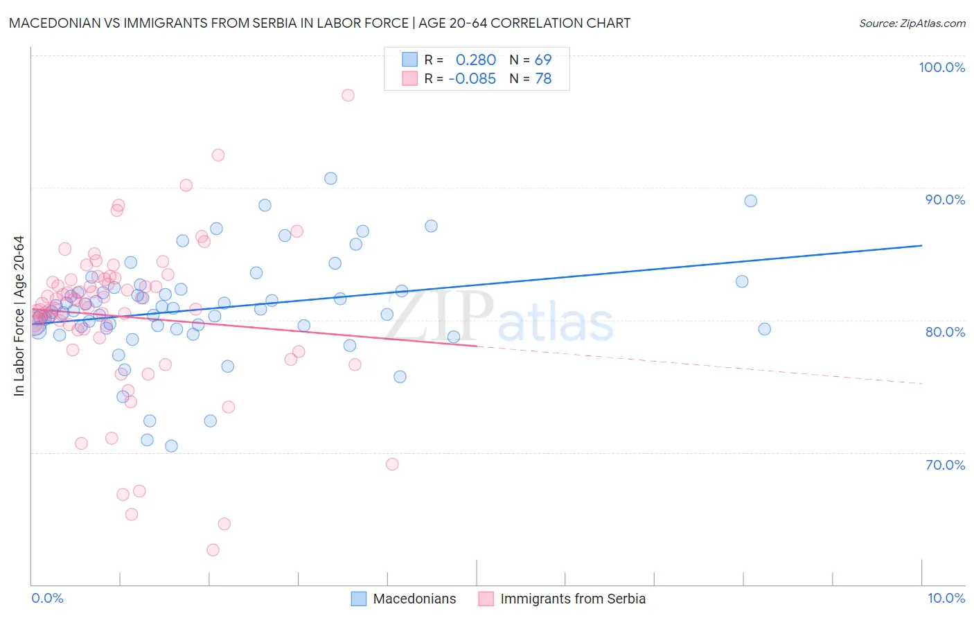 Macedonian vs Immigrants from Serbia In Labor Force | Age 20-64