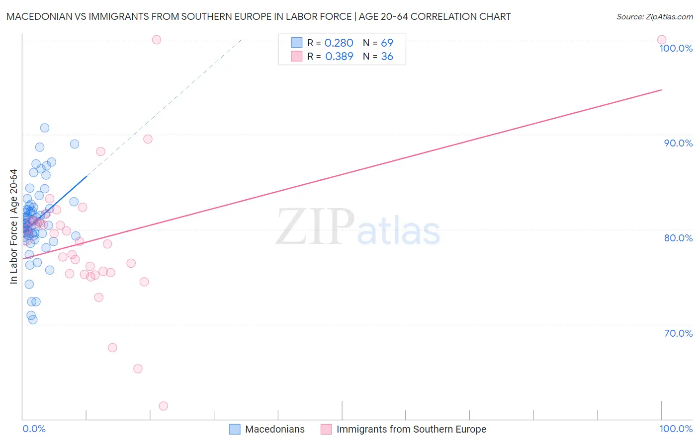 Macedonian vs Immigrants from Southern Europe In Labor Force | Age 20-64