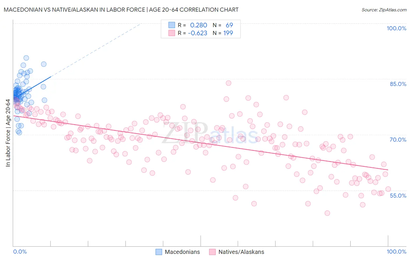 Macedonian vs Native/Alaskan In Labor Force | Age 20-64