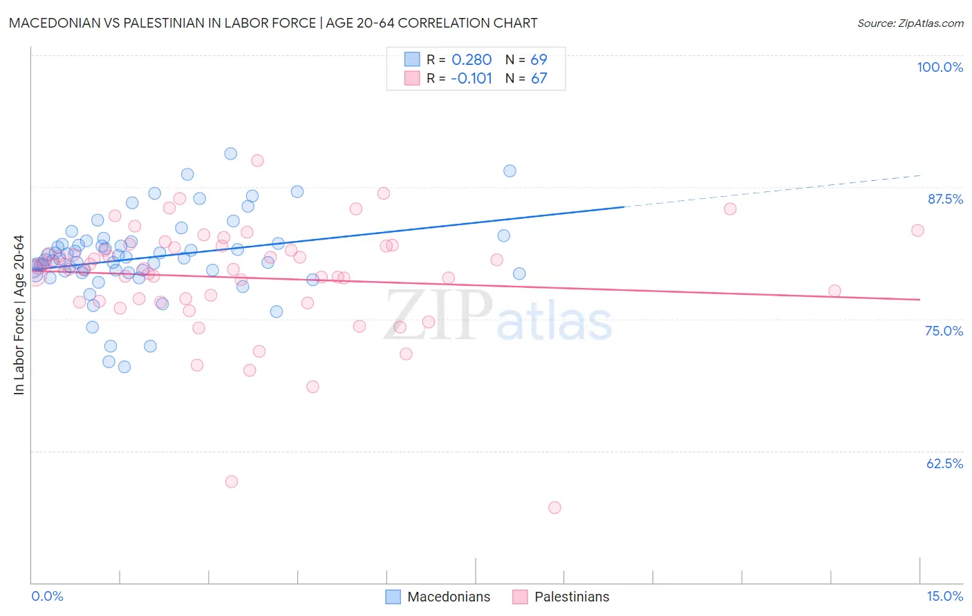 Macedonian vs Palestinian In Labor Force | Age 20-64