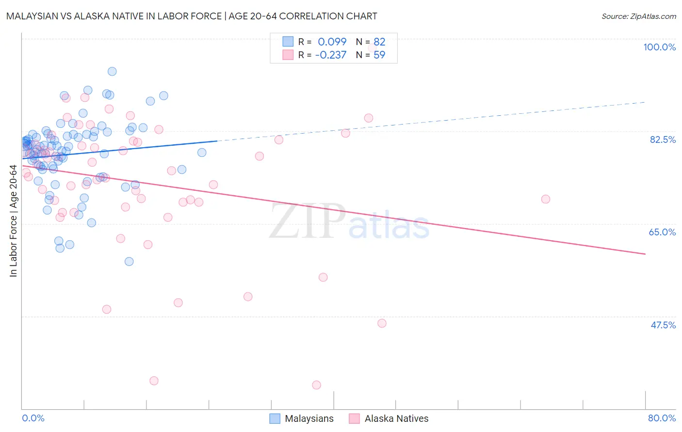 Malaysian vs Alaska Native In Labor Force | Age 20-64