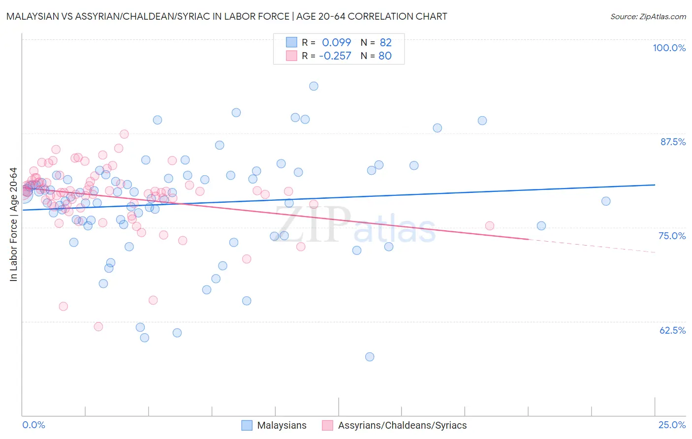 Malaysian vs Assyrian/Chaldean/Syriac In Labor Force | Age 20-64