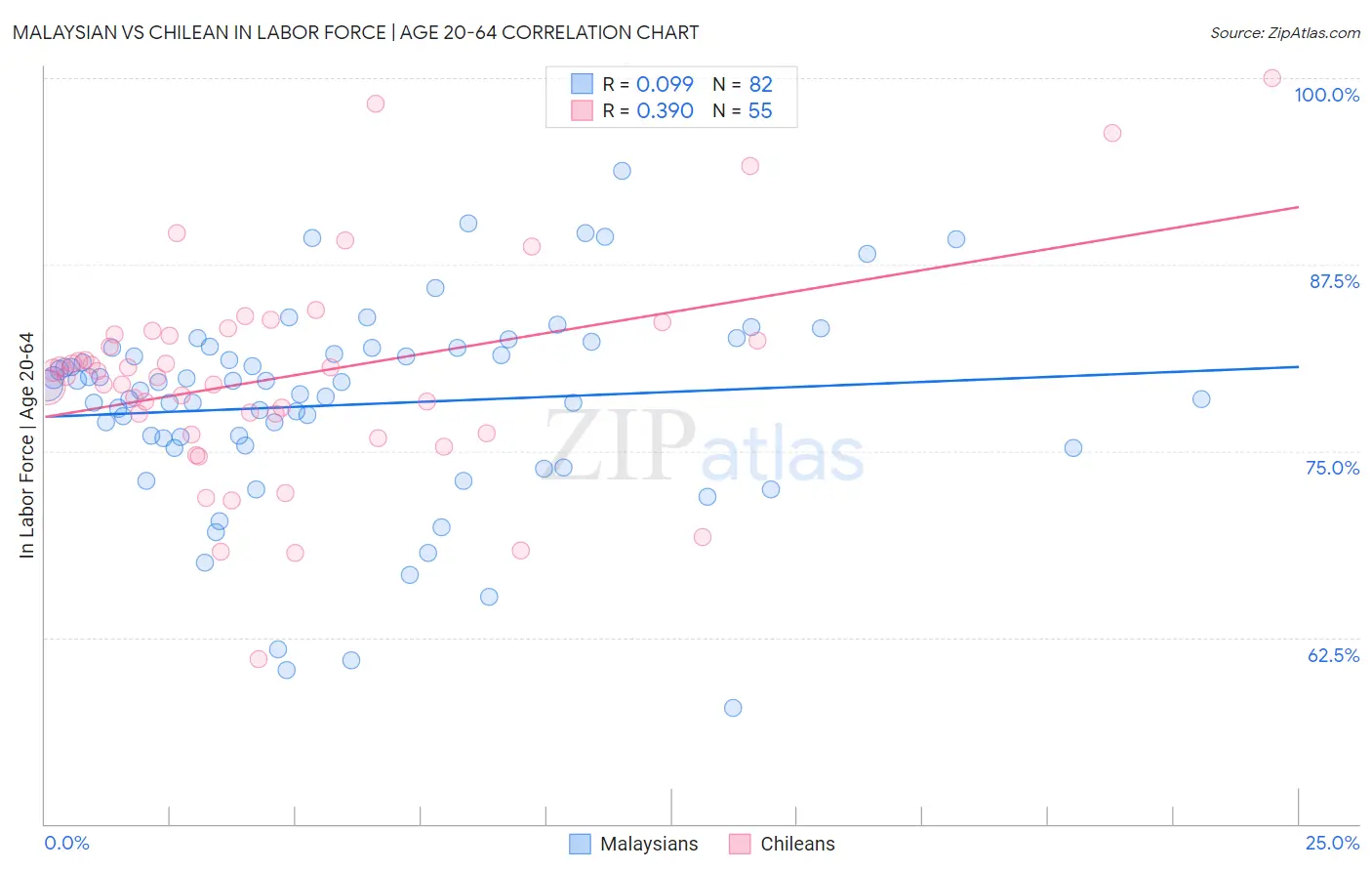 Malaysian vs Chilean In Labor Force | Age 20-64