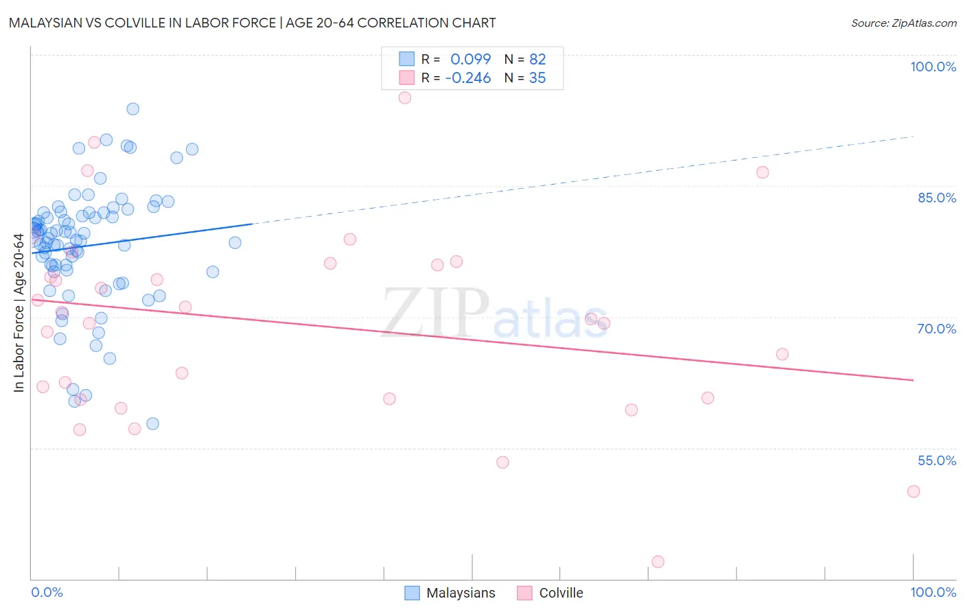 Malaysian vs Colville In Labor Force | Age 20-64