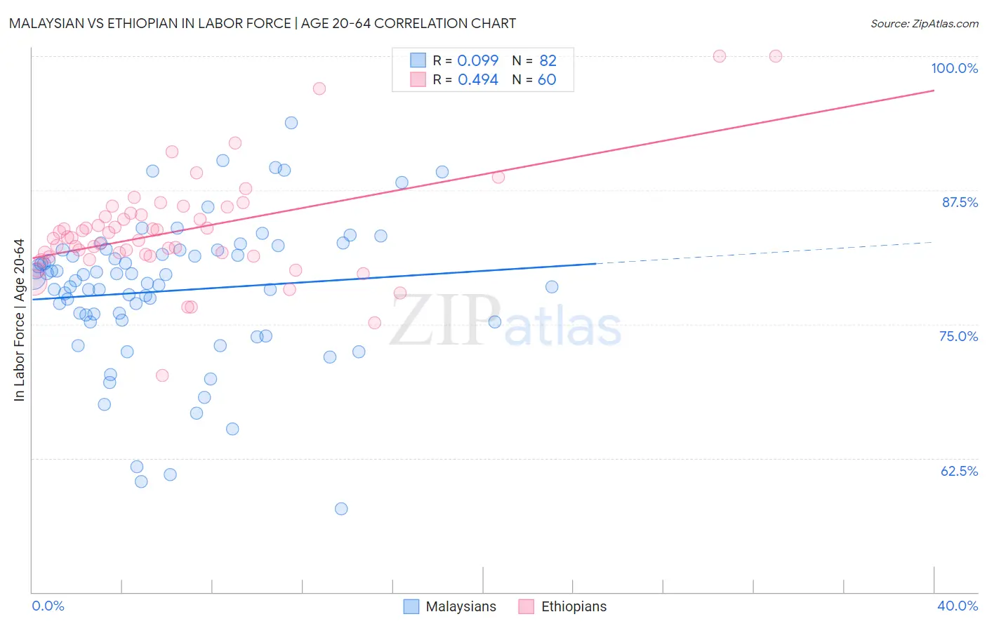 Malaysian vs Ethiopian In Labor Force | Age 20-64