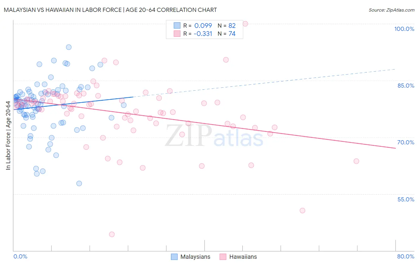 Malaysian vs Hawaiian In Labor Force | Age 20-64