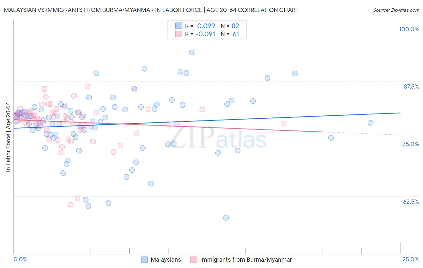 Malaysian vs Immigrants from Burma/Myanmar In Labor Force | Age 20-64