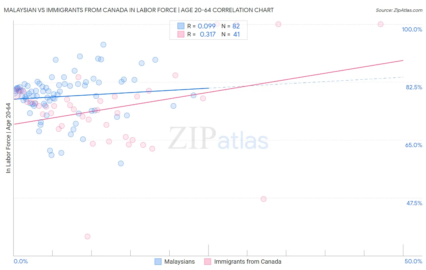 Malaysian vs Immigrants from Canada In Labor Force | Age 20-64