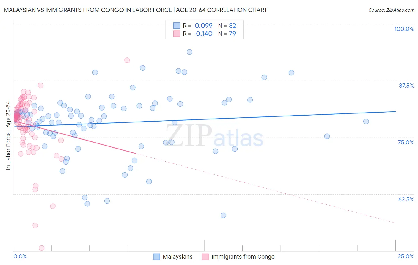 Malaysian vs Immigrants from Congo In Labor Force | Age 20-64