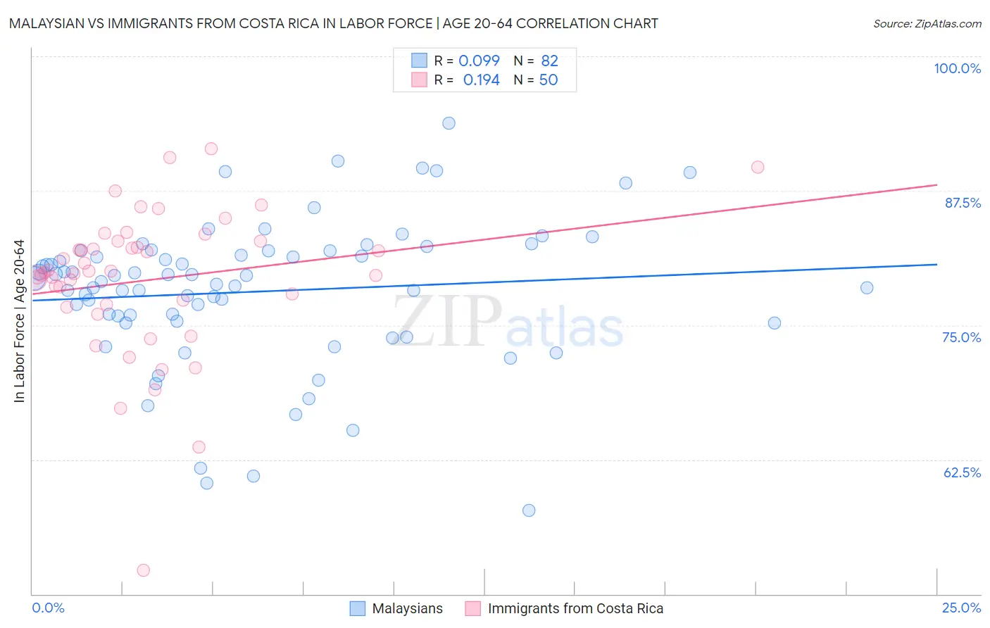 Malaysian vs Immigrants from Costa Rica In Labor Force | Age 20-64