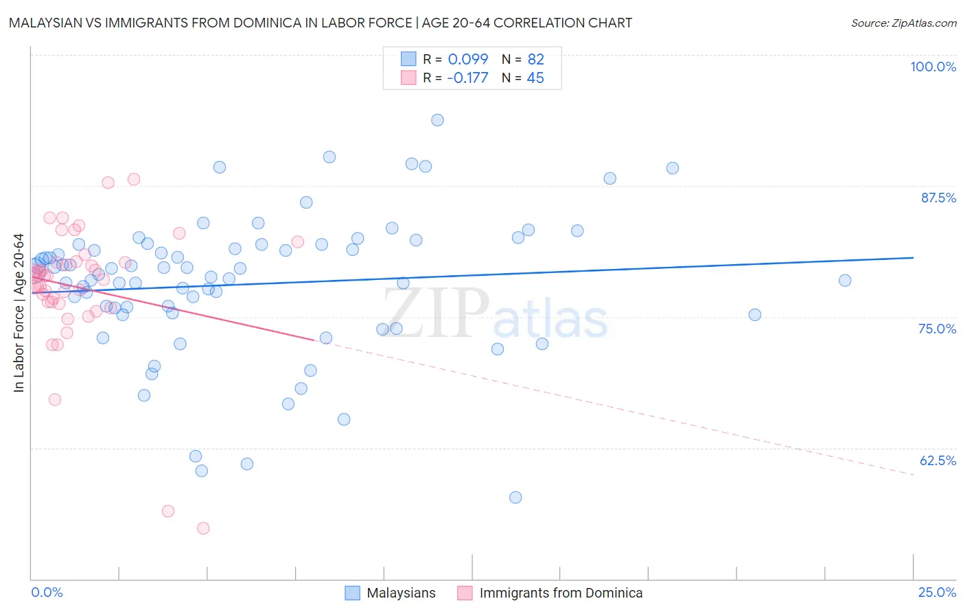 Malaysian vs Immigrants from Dominica In Labor Force | Age 20-64