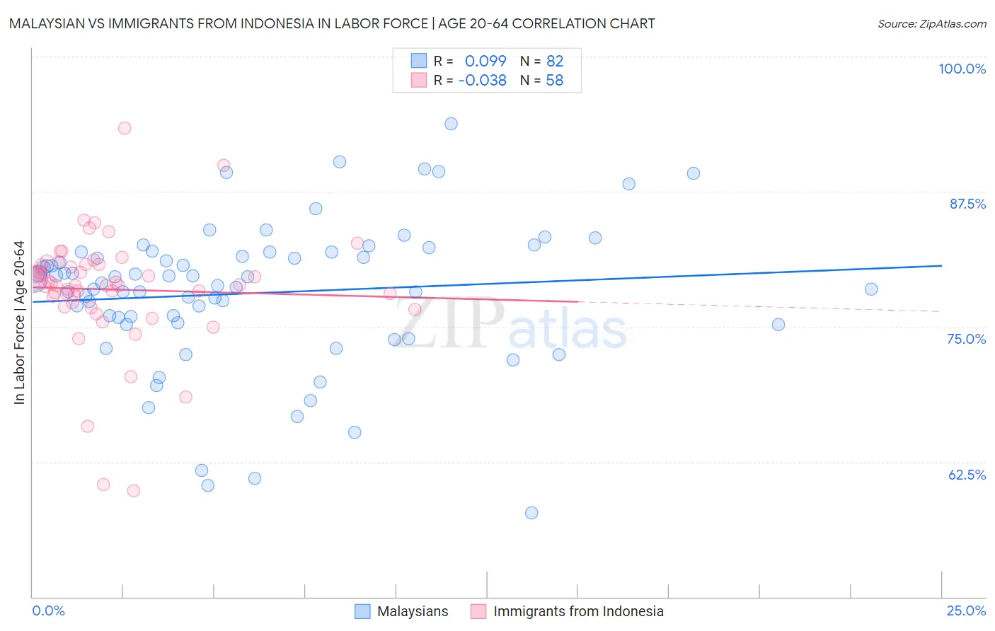 Malaysian vs Immigrants from Indonesia In Labor Force | Age 20-64