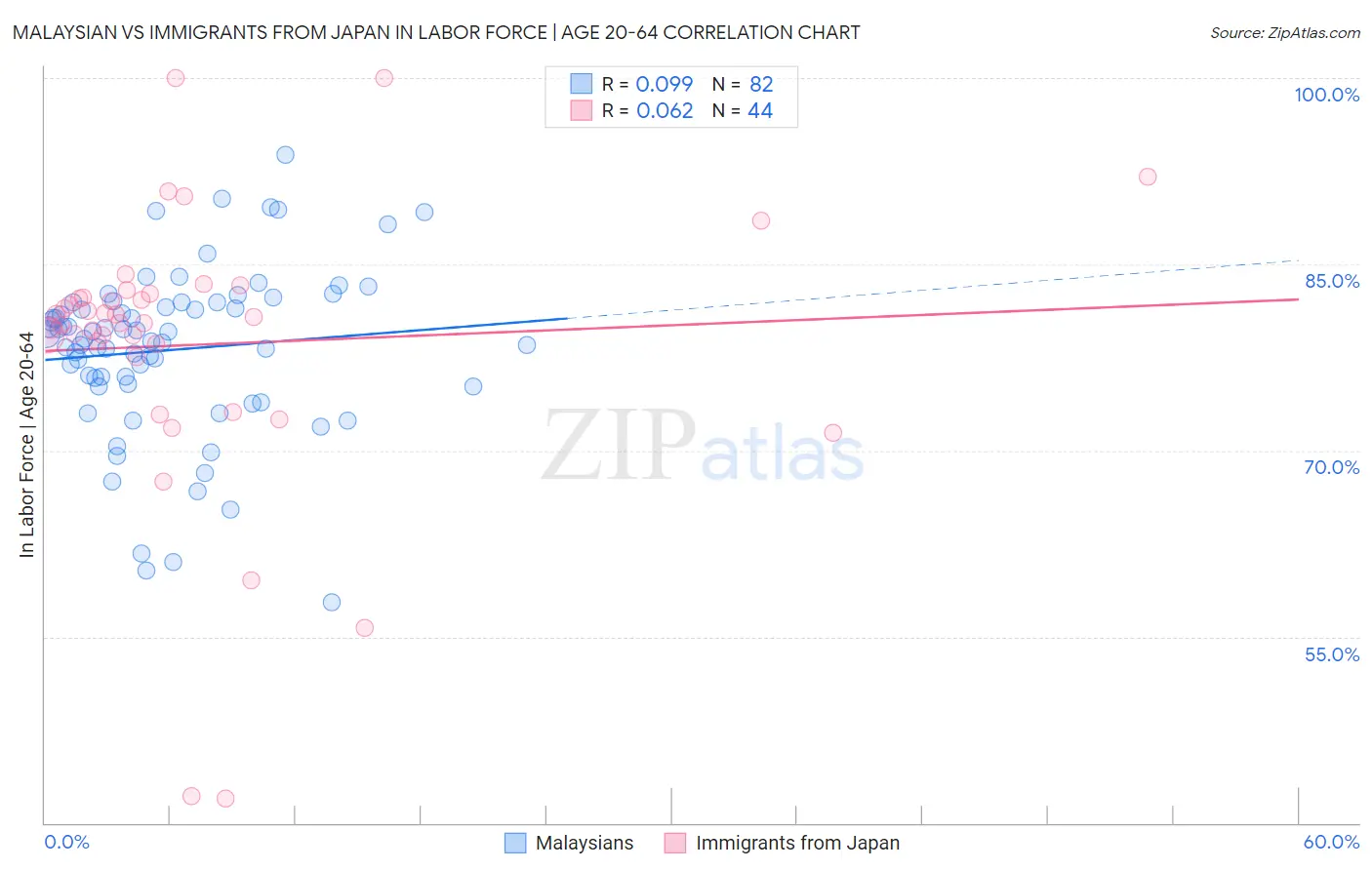 Malaysian vs Immigrants from Japan In Labor Force | Age 20-64