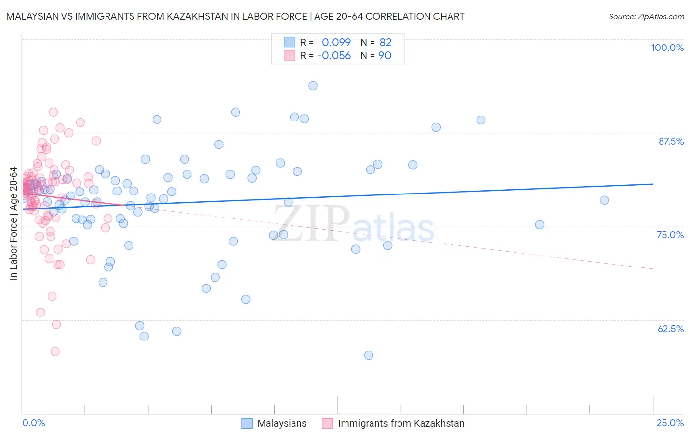 Malaysian vs Immigrants from Kazakhstan In Labor Force | Age 20-64