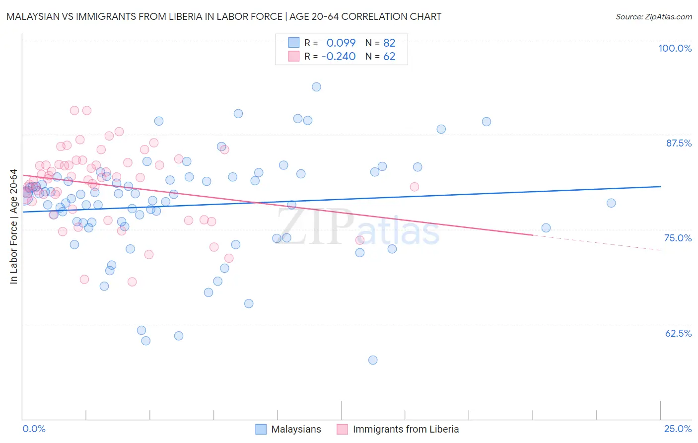 Malaysian vs Immigrants from Liberia In Labor Force | Age 20-64