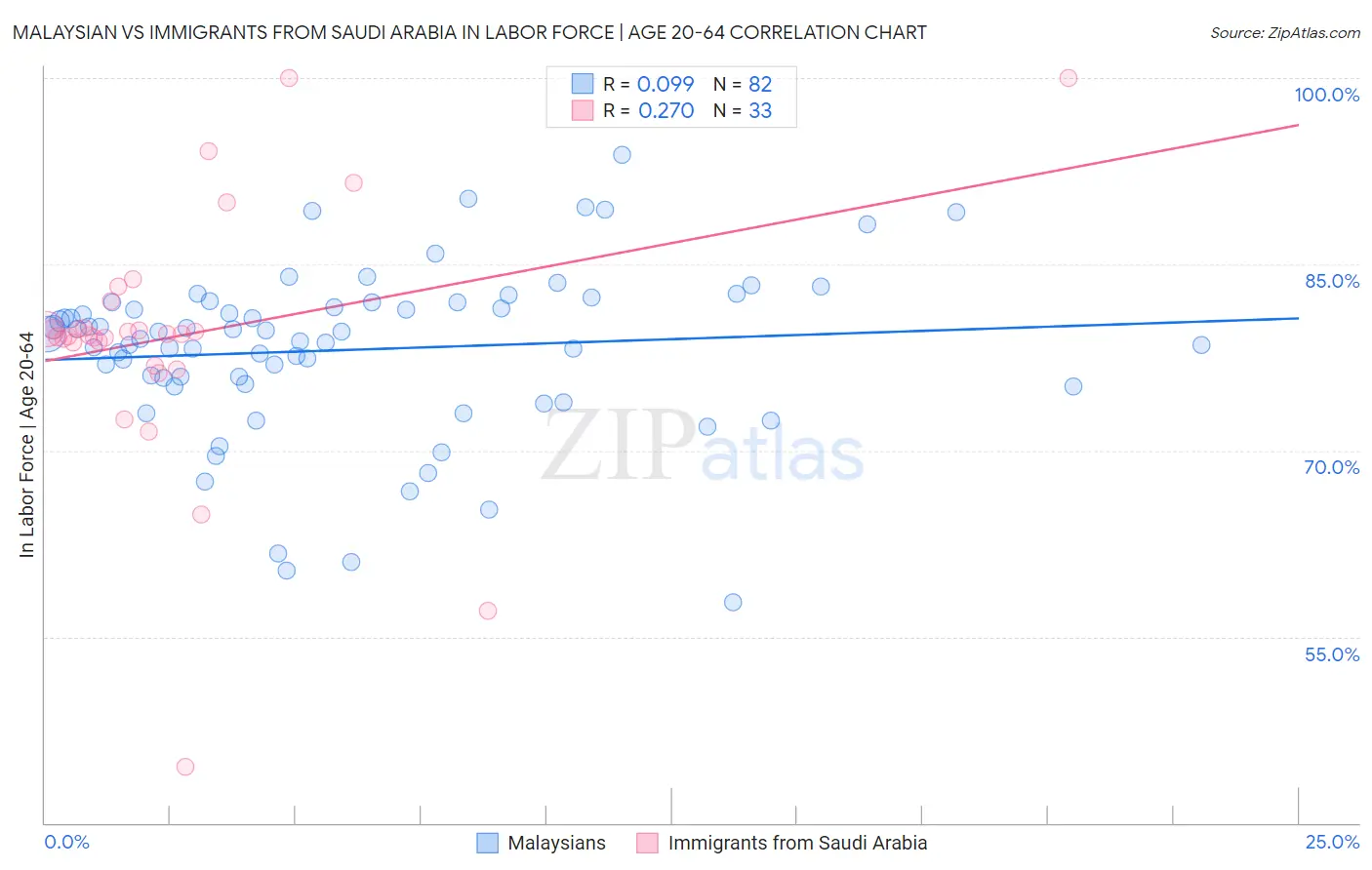 Malaysian vs Immigrants from Saudi Arabia In Labor Force | Age 20-64