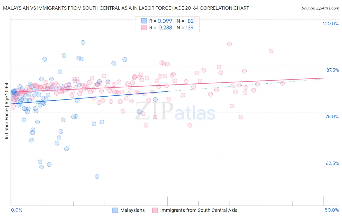 Malaysian vs Immigrants from South Central Asia In Labor Force | Age 20-64