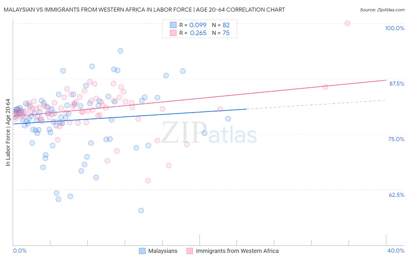 Malaysian vs Immigrants from Western Africa In Labor Force | Age 20-64