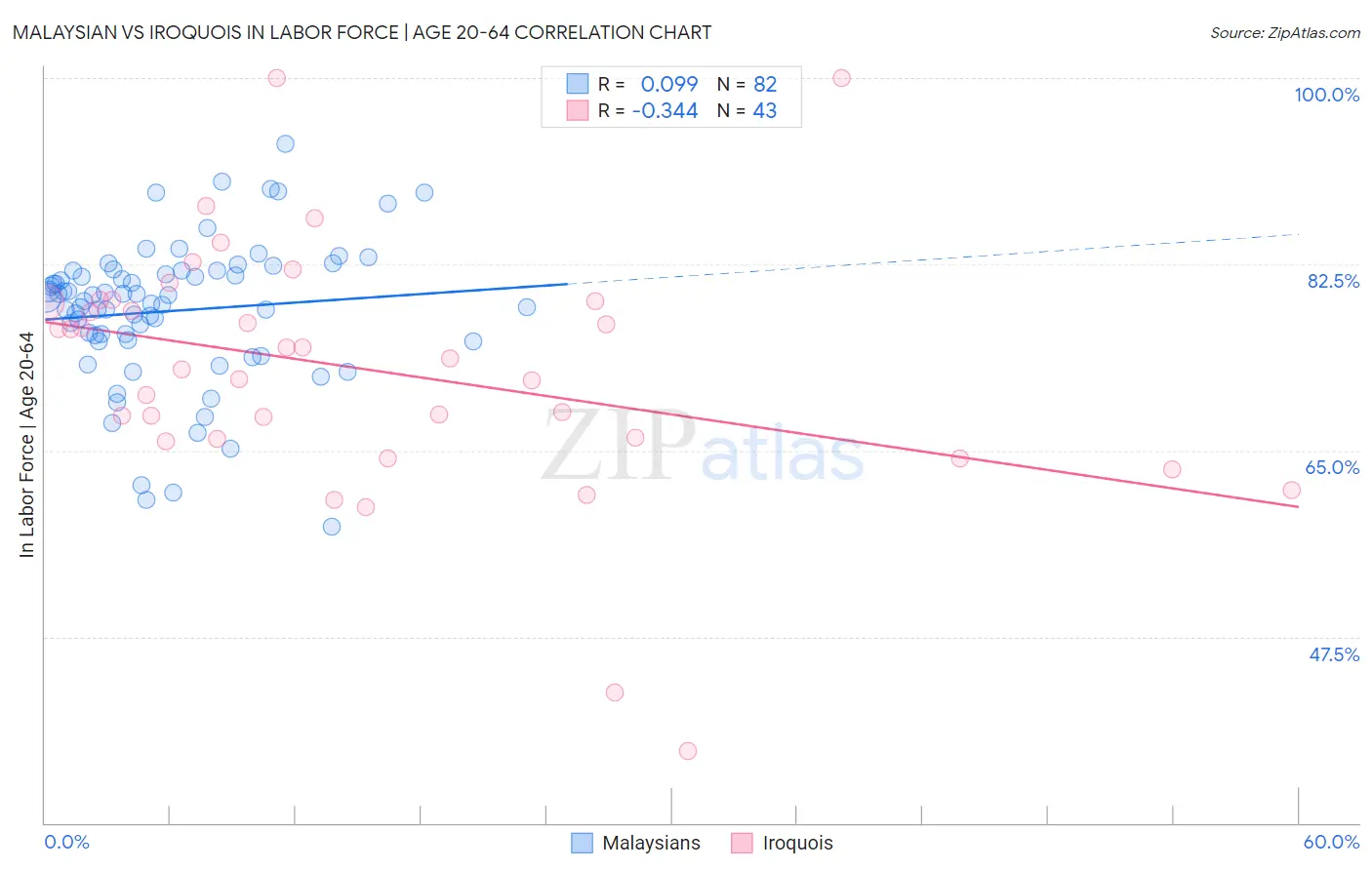 Malaysian vs Iroquois In Labor Force | Age 20-64