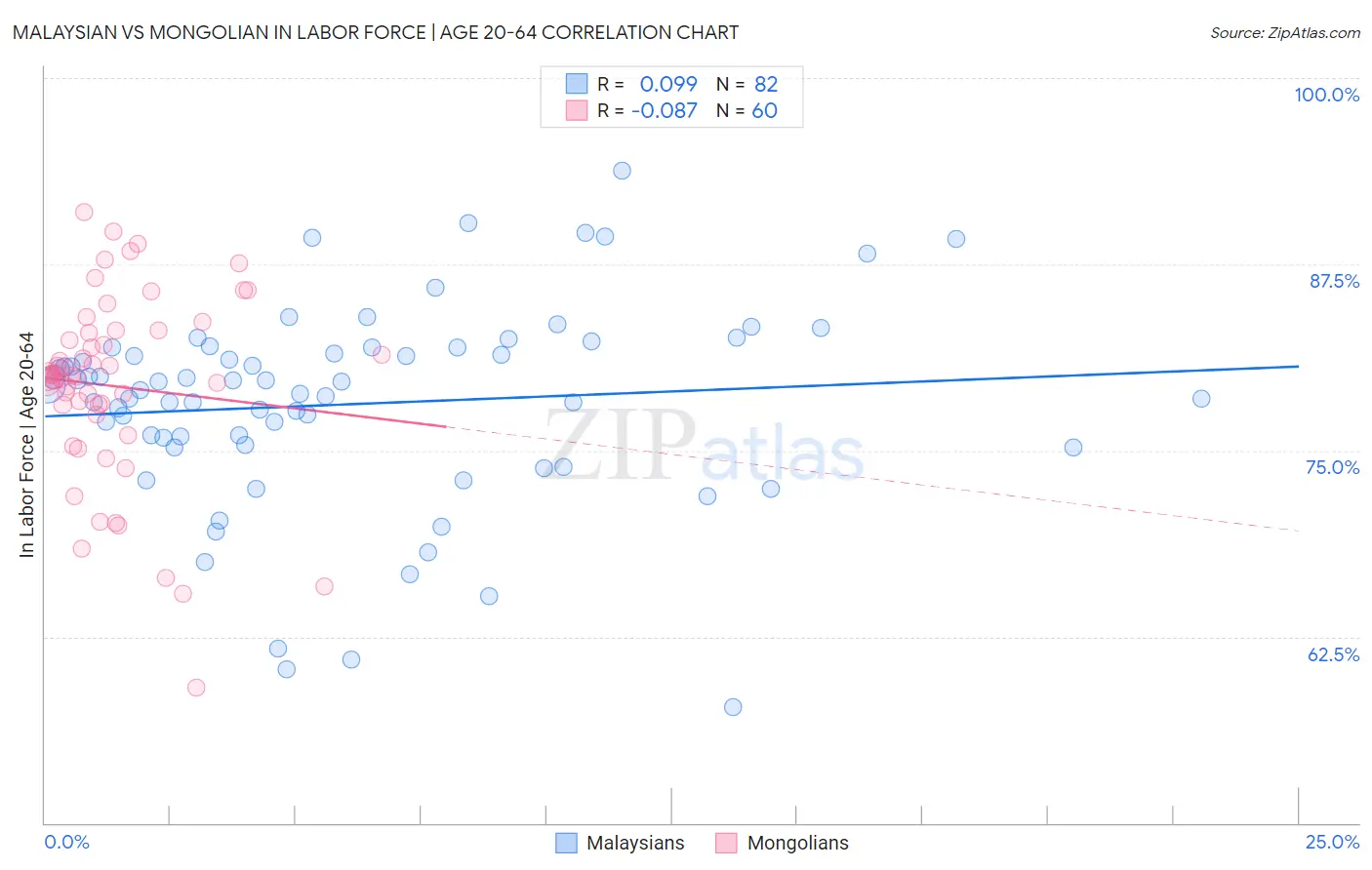 Malaysian vs Mongolian In Labor Force | Age 20-64